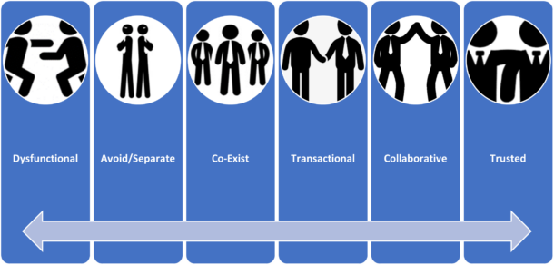 The Six Types of Working Relationships | Workplace Conflict Calgary ...